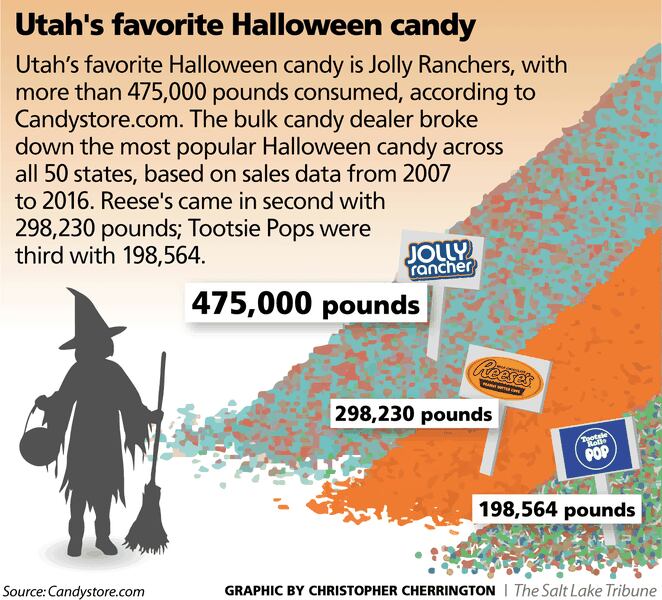 Utah S Favorite Halloween Candy Isn T Chocolate Somehow The Salt Lake Tribune