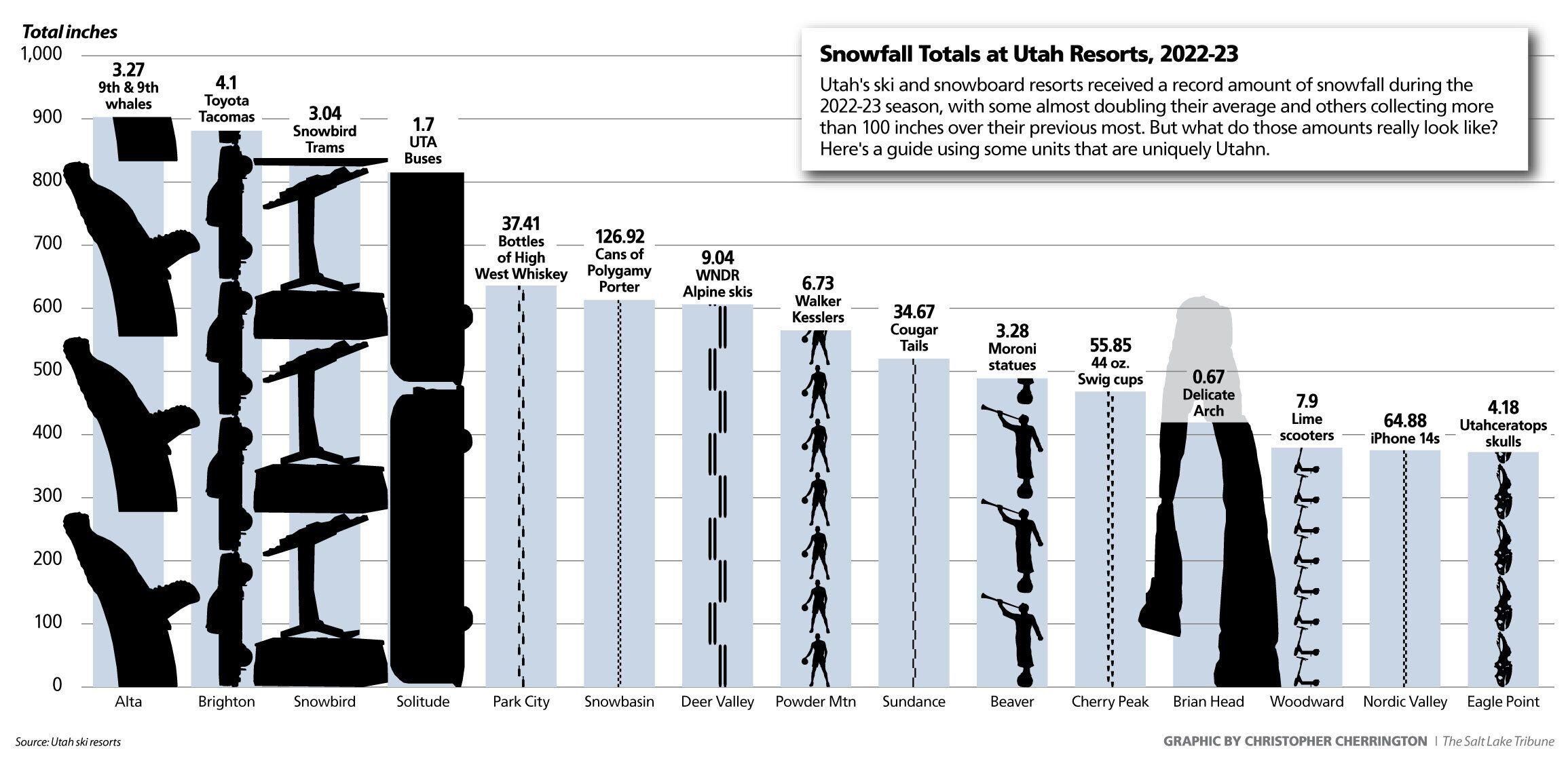 (Christopher Cherrington | The Salt Lake Tribune) Utah's 2022-23 ski season will continue through June thanks to record snowfall totals. Here's a uniquely Utah look at how much snow the state's resorts totaled.