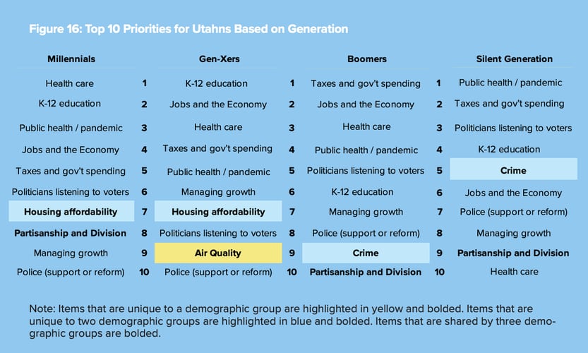 Utah Foundation's polling on what matters to Utahns by generation. (https://www.utahfoundation.org/uploads/rr778.pdf)