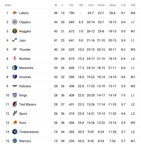 After The Way Last Season Ended The Utah Jazz Learned Getting The Right Playoff Seed Is Tougher Than It Seems