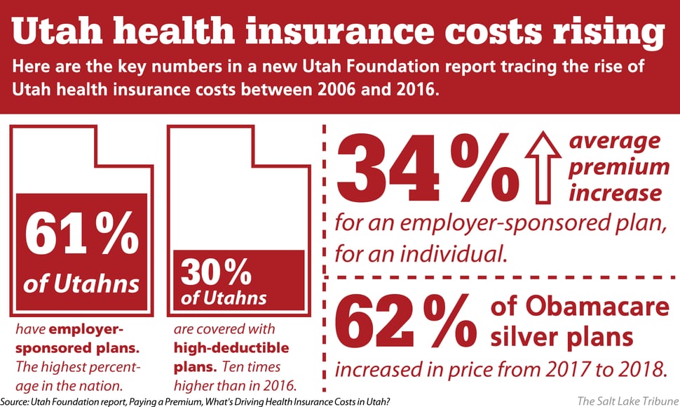 More Utahns Are Facing High Deductible Health Insurance Plans As Premium Costs Continue To Climb A New Report Finds The Salt Lake Tribune