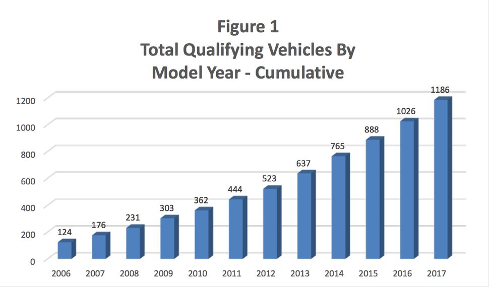 (Screenshot courtesy Salt Lake City government) The number of qualifying vehicles under the Salt Lake City Green Vehicle permit program has increased from 124 in 2006 to 1,186 in 2017.