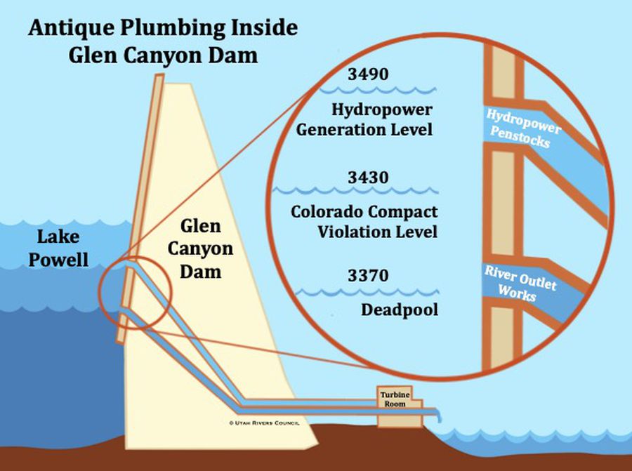 (Utah Rivers Council) A cross section of the Glen Canyon Dam with critical elevations marked.