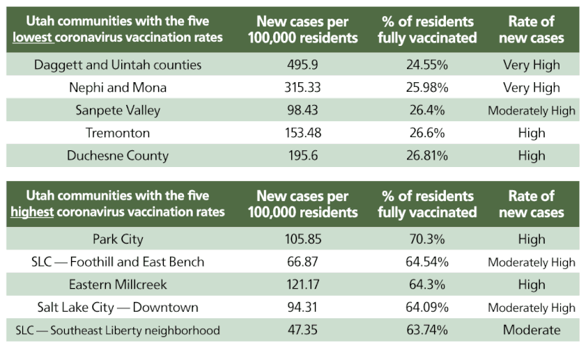 (Christopher Cherrington | The Salt Lake Tribune) Lower coronavirus vaccination rates are increasingly correlating with higher case rates, according to “small area” data from the Utah Department of Health.