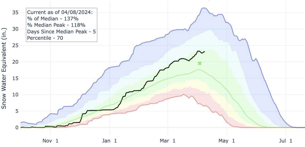 This graph shows Utah’s snowpack levels within the Great Salt Lake basin (black) as compared to other snowpack collections over the past four decades. The green line represents the median average from 1991 to 2020. (Photo: Natural Resources Conservation Service)