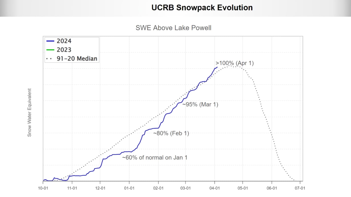 (Colorado Basin River Forecast Center) This graph depicts snowpack in the Upper Colorado River Basin, which includes Colorado, Utah, New Mexico and Wyoming. SWE stands for snow water equivalent, which is the measure of how much water is in snow. As of April 1, snow water equivalent in the Upper Basin is 113% of the median snow water equivalent recorded between 1991 and 2020.