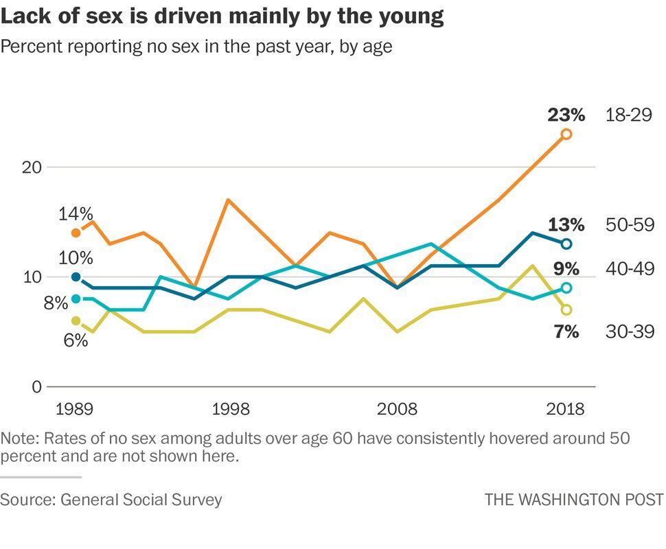(The Washington Post) The lack of sex is driven mainly by the young.