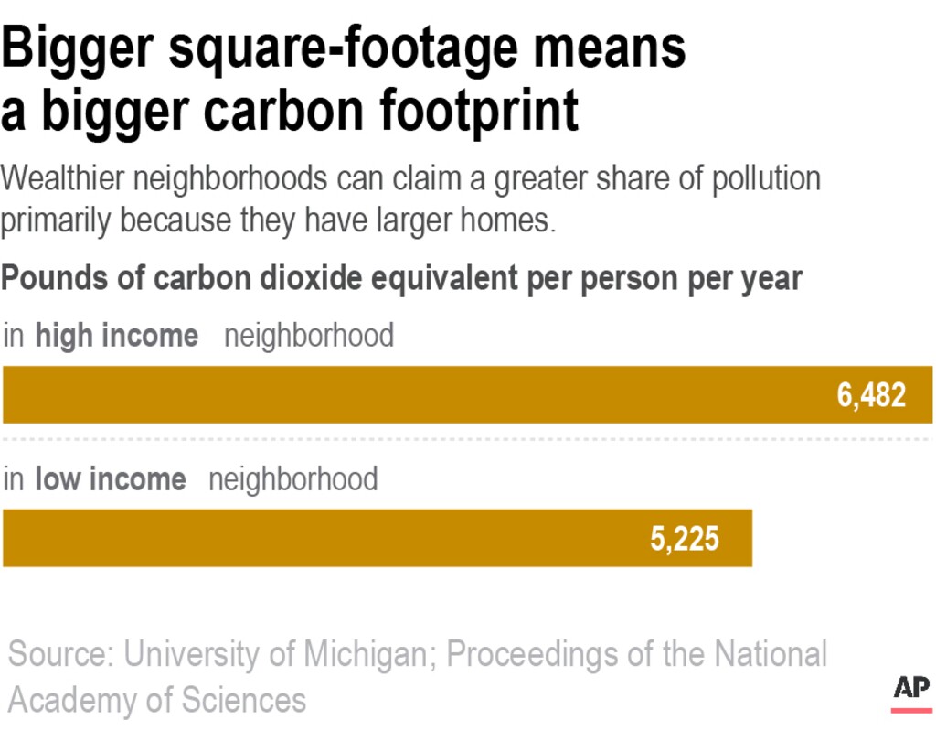 (AP) Wealthier neighborhoods can claim a greater share of pollution primarily because they have larger homes.