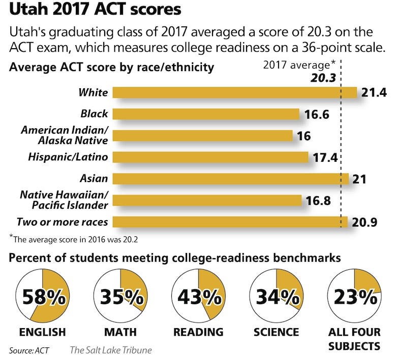 Utah 2017 ACT scores graphic