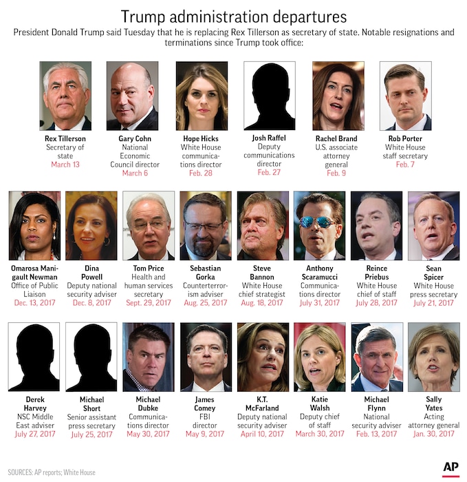 (The Associated Press) Notable firings and resignations from President Donald Trump's White House since he took office on Jan. 20, 2017.