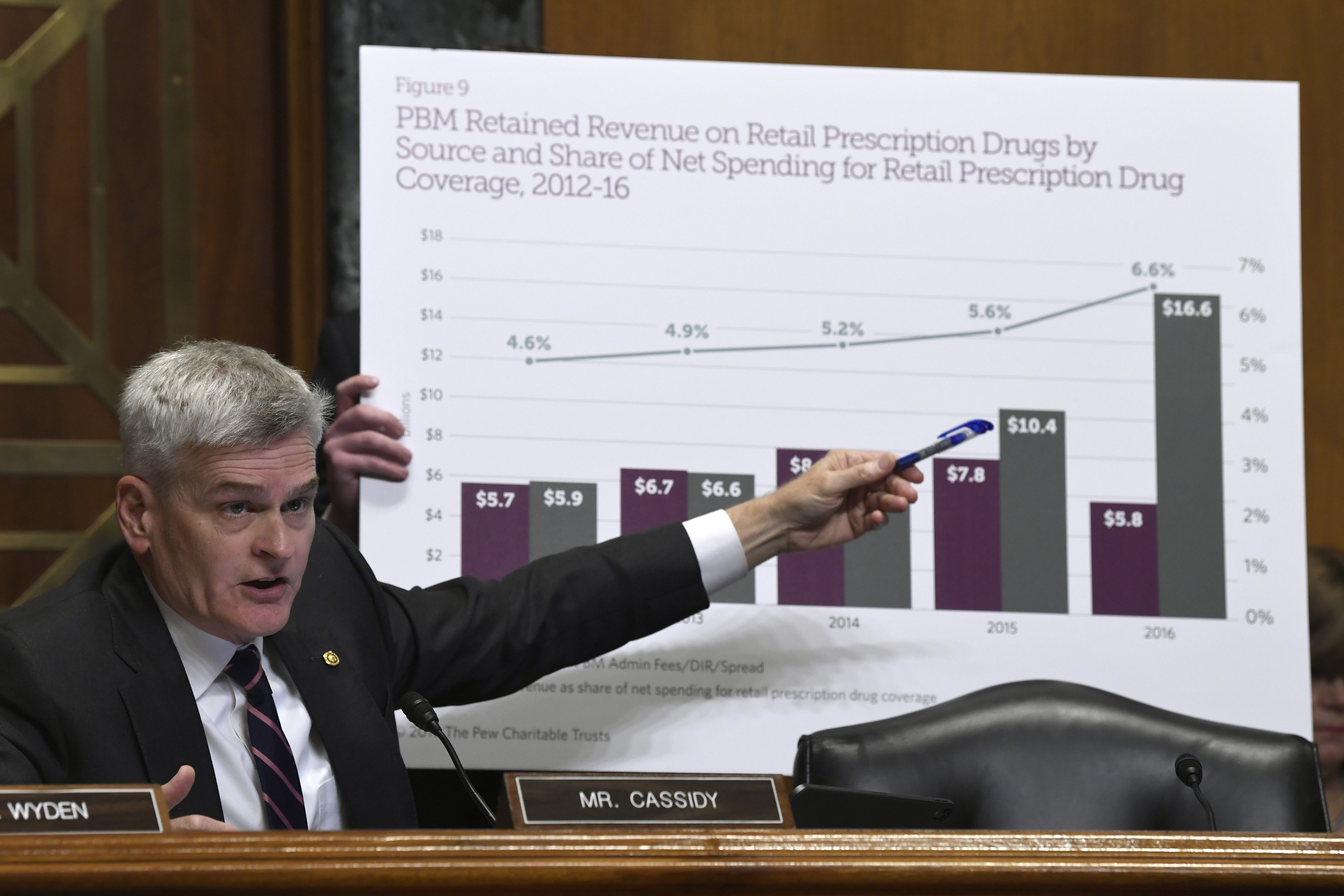 (Susan Walsh | AP file photo)  Sen. Bill Cassidy, R-La., shows a chart during a Senate Finance Committee hearing with pharmacy benefit managers on Capitol Hill in Washington, Tuesday, April 9, 2019, exploring the high cost of prescription drugs.