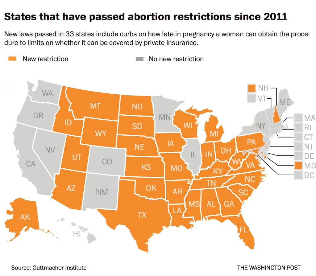 (Washington Post) New laws passed in 33 states include curbs on how late in pregnancy a woman can obtain the procedure to limits on whether it can be covered by private insurance.