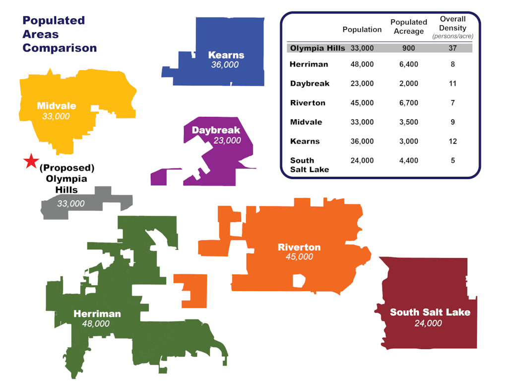 This is a comparison chart that was distributed by southwest Salt Lake County mayors, who argue that the proposed development threatens to overwhelm the area.