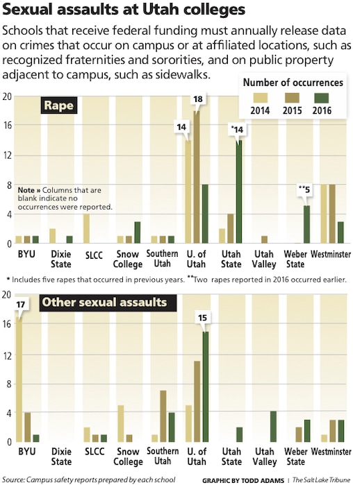 Schools that receive federal funding must annually release data on crimes that occur on campus or at affiliated locations, such as recognized fraternities and sororities, and on public property adjacent to campus, such as sidewalks. Here are some of the numbers for sexual assaults at Utah colleges.
