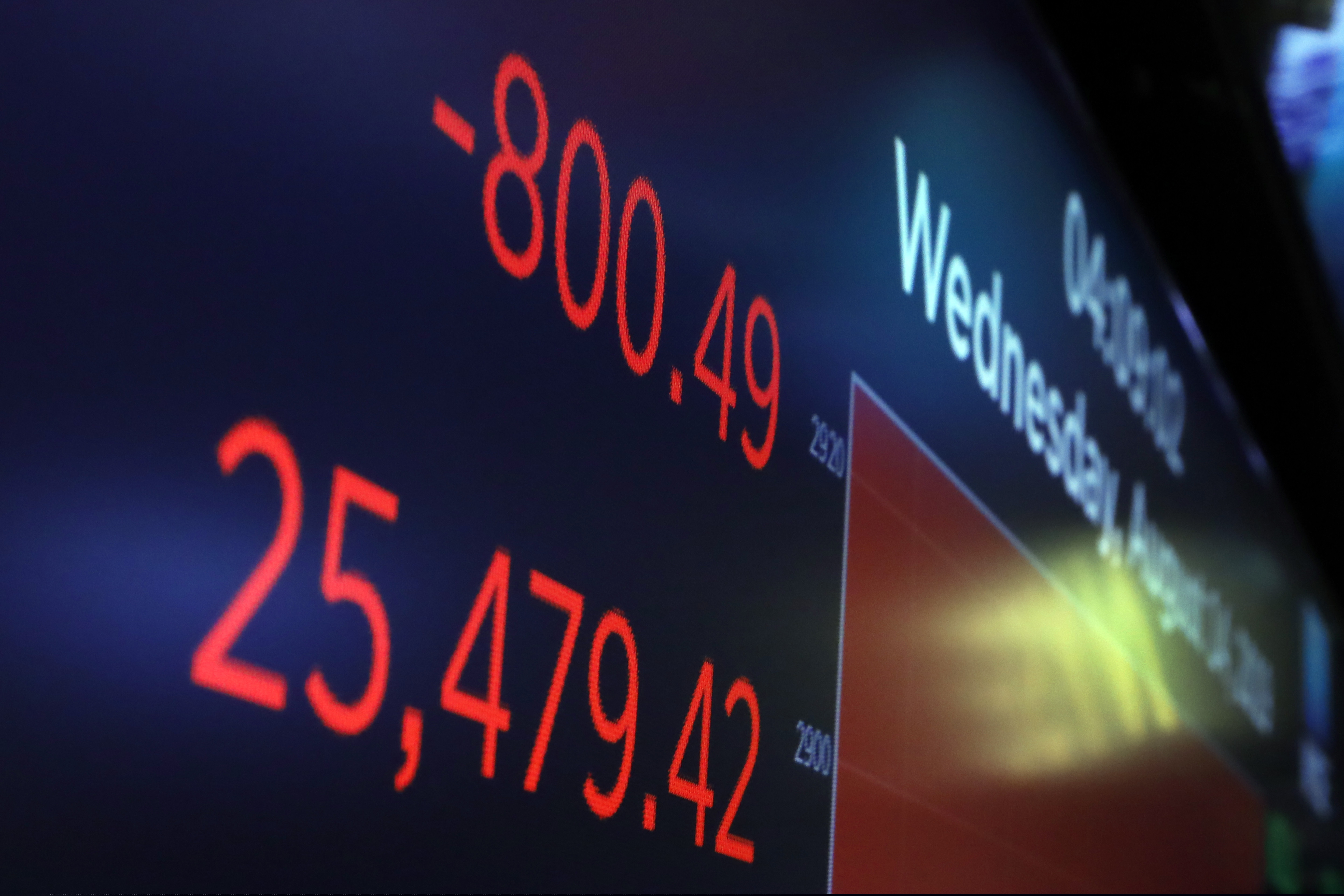 (Richard Drew | AP)  A board above the trading floor of the New York Stock Exchange shows the closing number for the Dow Jones industrial average, Wednesday, Aug. 14, 2019. The DJIA sank 800 points after the bond market flashed a warning sign about a possible recession for the first time since 2007.