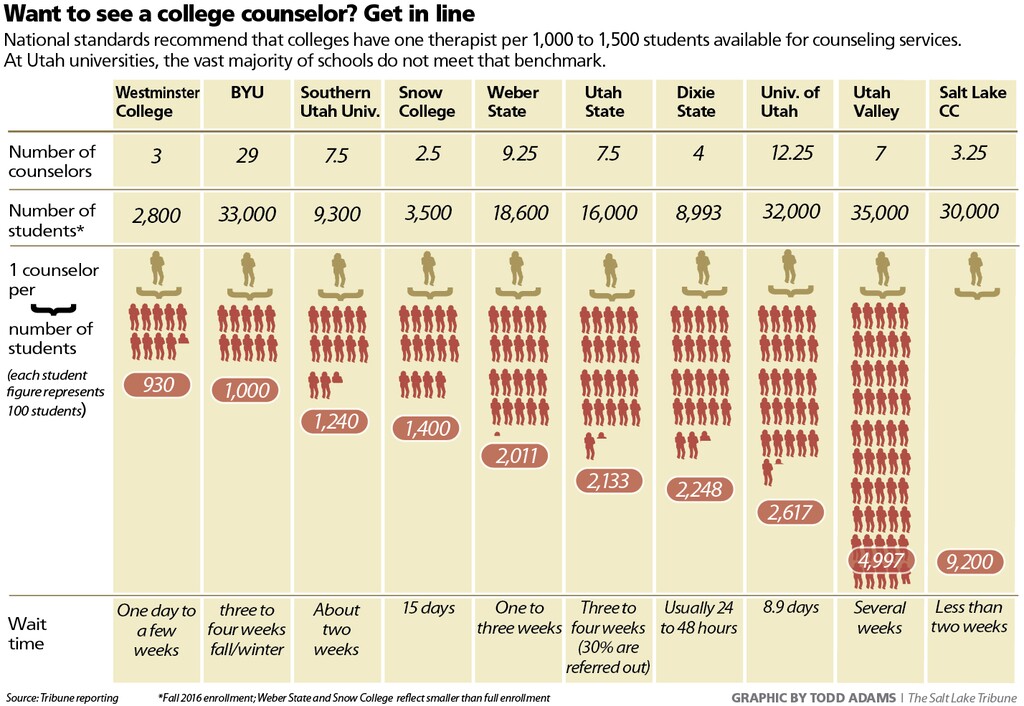 Struggling students forced to wait as Utah’s public colleges don’t have enough therapists