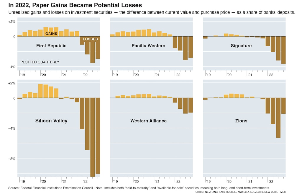 Fifteen years ago, the world careened into a devastating financial crisis, precipitated by the collapse of the American housing market. Today, a different culprit is stressing the financial system: rapidly rising interest rates.