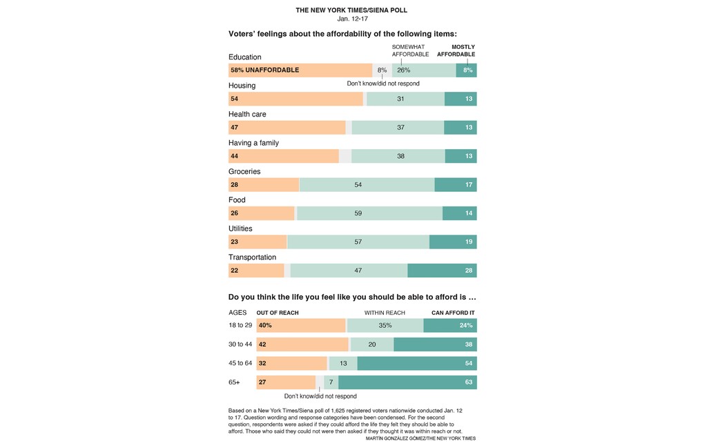 Concerns about the affordability of education, housing, health care, having a family and retirement are driving economic anxieties, a New York Times/Siena poll found.