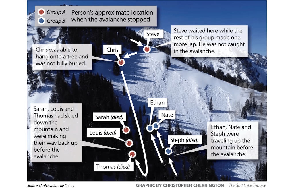 (Christopher Cherrington | The Salt Lake Tribune) This graphic shows the placement of the victims of the Mill Creek Canyon avalanche on Saturday, Feb. 6, 2021.