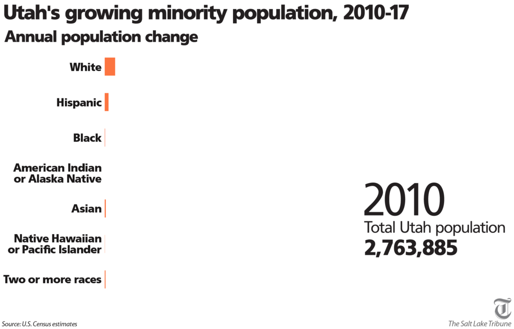 (The Salt Lake Tribune) A look at Utah's growing minority population.